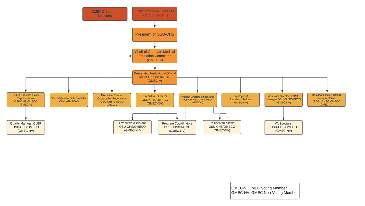 gme-org-chart-june-2026.png Diagram for the internal structure of the Oklahoma State University Graduate Medical Education Department, data below.