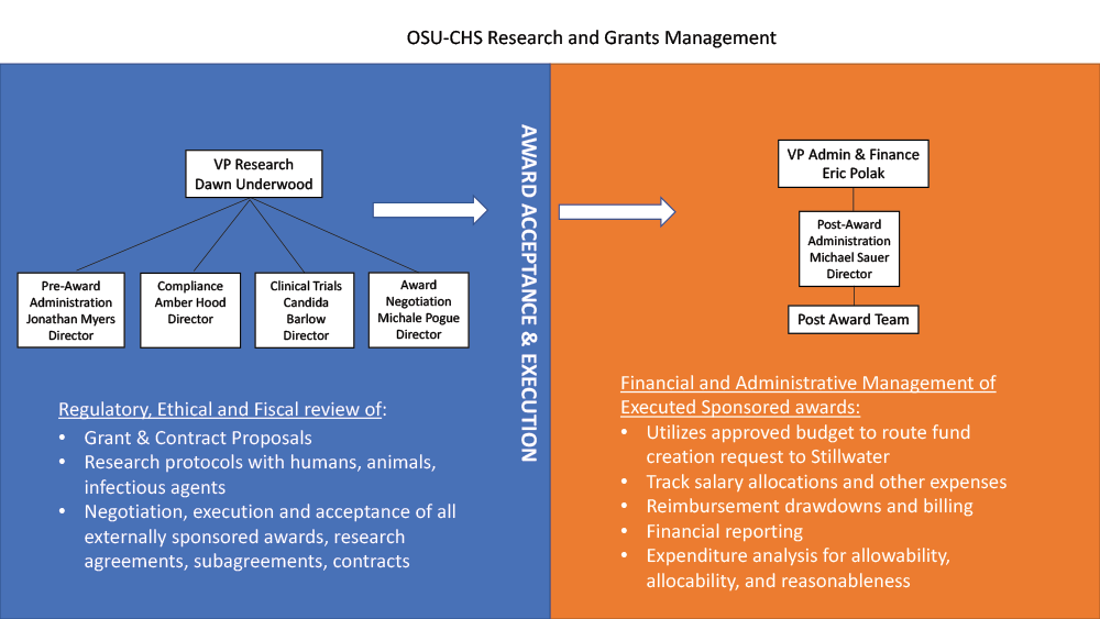 OSU-CHS Sponsored Program Structure | Oklahoma State University